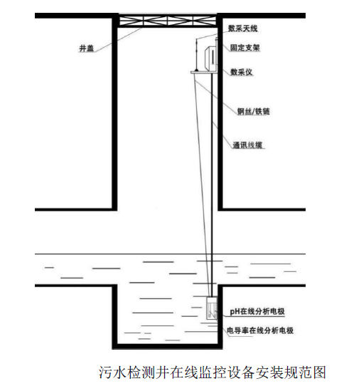 重點排水戶排水末端在線監控系統