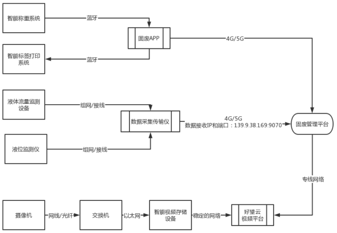 固體廢物在線監測系統軟件平臺簡略圖