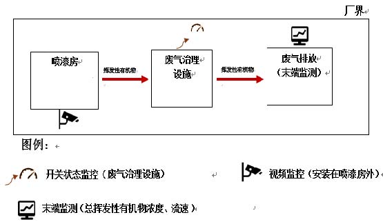 修車廠VOCs在線監控,機動車修理VOC監控