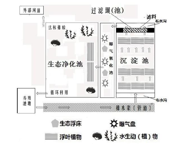 養殖尾水治理工藝流程圖